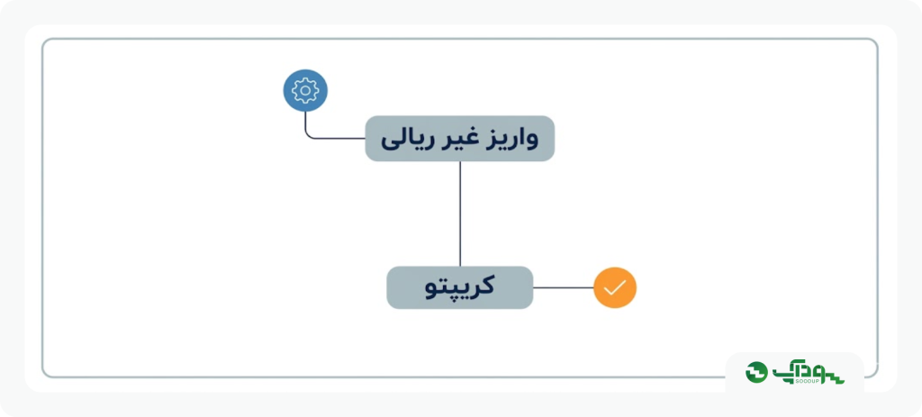واریز به آلپاری به روش غیر ریالی