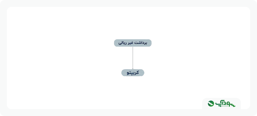 برداشت غیر ریالی