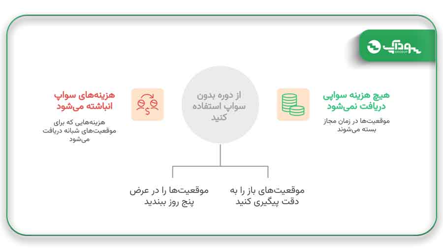 دوره مجاز معاملات بدون سواپ در آلپاری