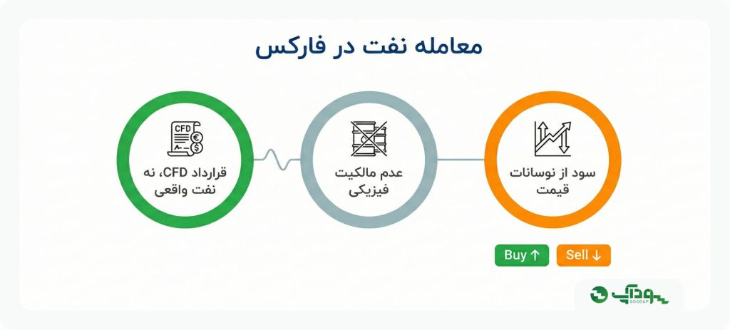 خرید نفت در فارکس چگونه انجام می‌شود؟