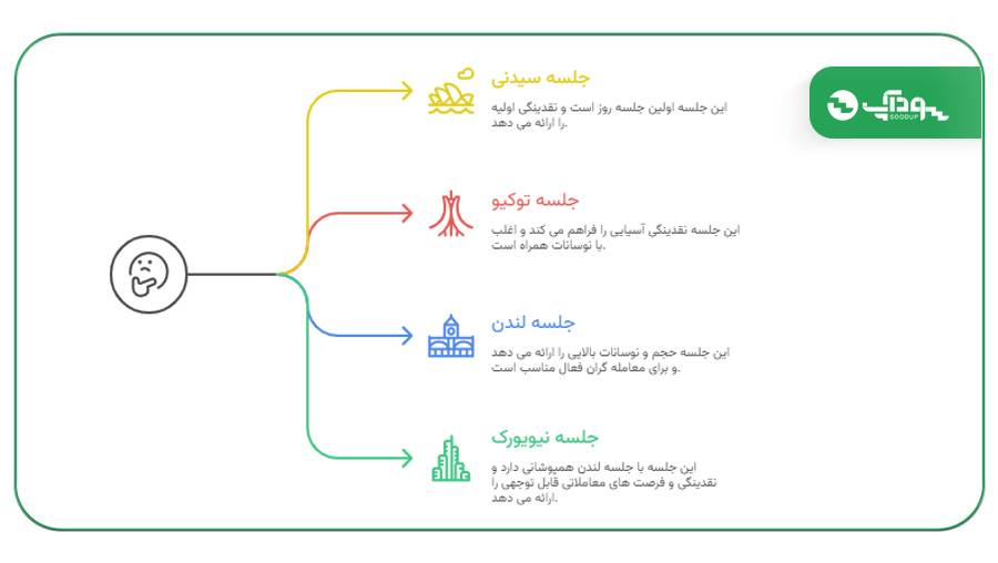 سشن های معاملاتی اسپرد واید