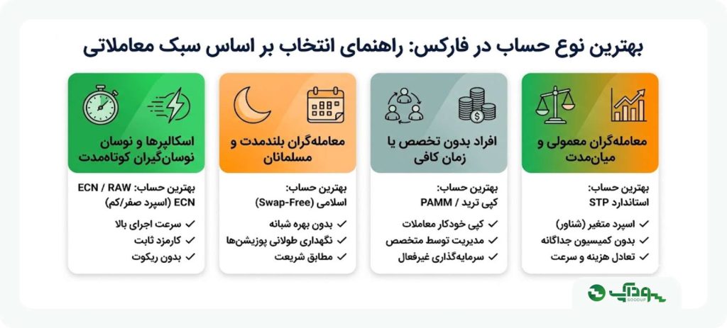 بهترین نوع حساب در فارکس