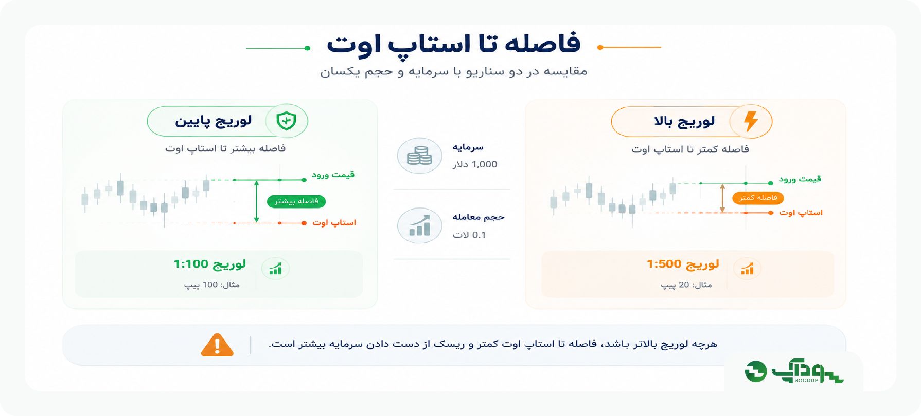 لوریج و استاپ اوت