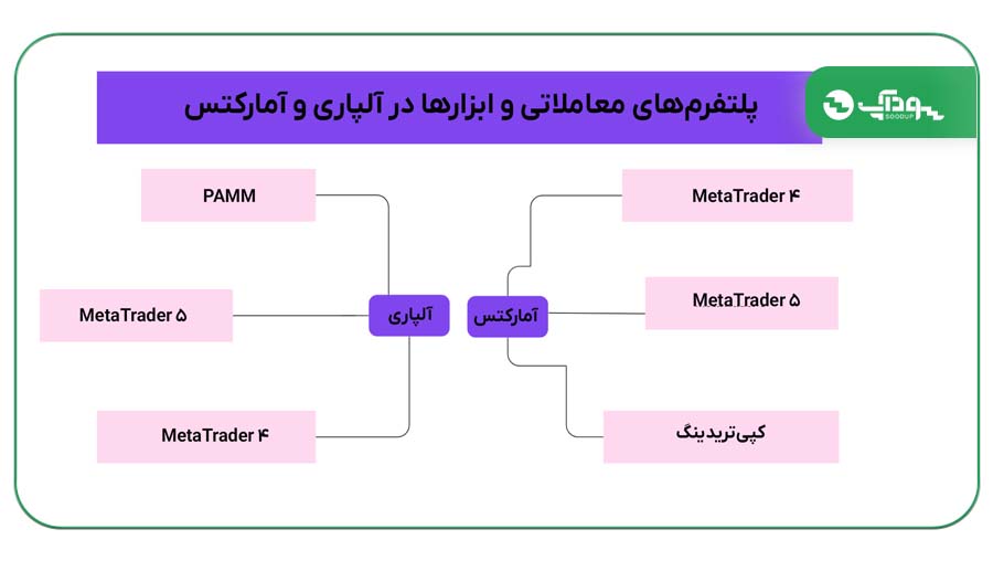 پلتفرم‌های معاملاتی و ابزارها در آلپاری و آمارکتس