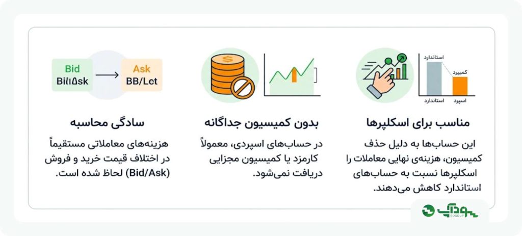کمیسیون در بروکرهای فارکس سودآپ