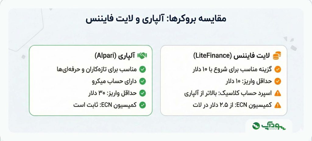 مقایسه لایت فایننس با آلپاری در حساب‌ ها