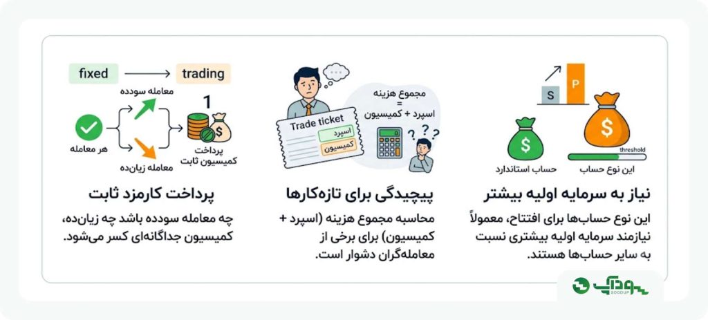 معایب کمیسیون