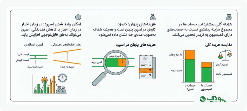 معایب اسپرد
