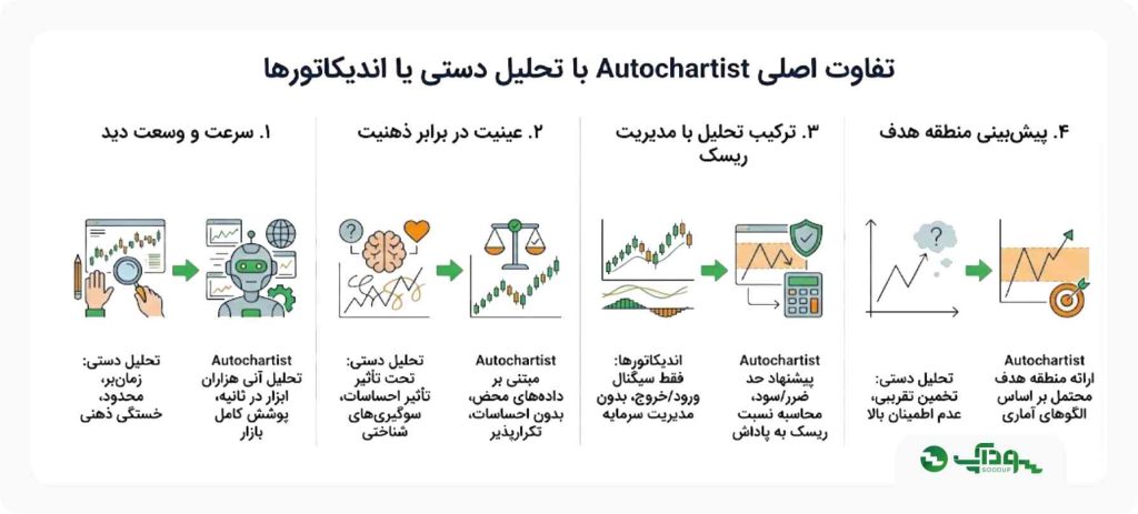 تفاوت اصلی Autochartist با تحلیل دستی یا اندیکاتورها
