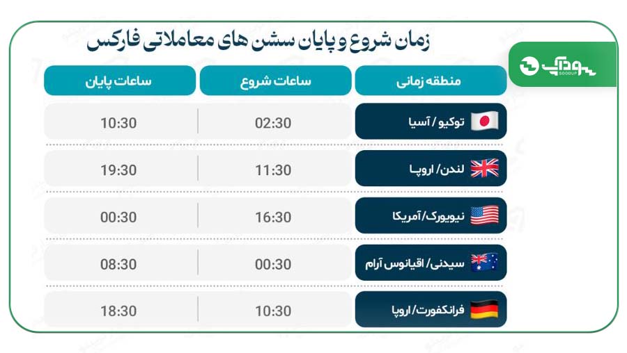 زمان شروع و پایان سشن های معاملاتی