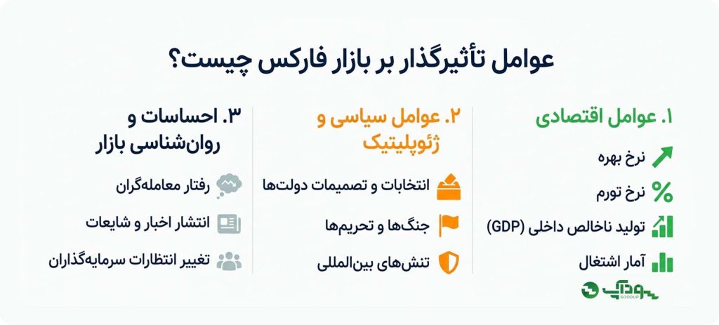 عوامل تأثیر گذار بر بازار فارکس چیست؟