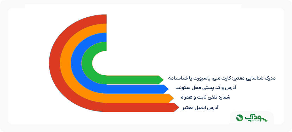 مدارک لازم برای ثبت نام در فارکس