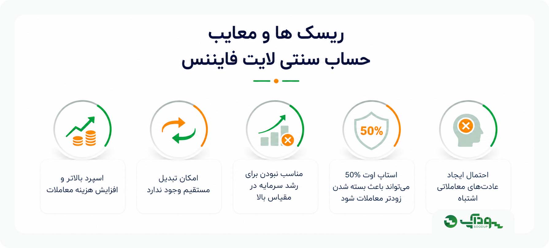 ریسک‌ ها و معایب حساب سنتی لایت فایننس