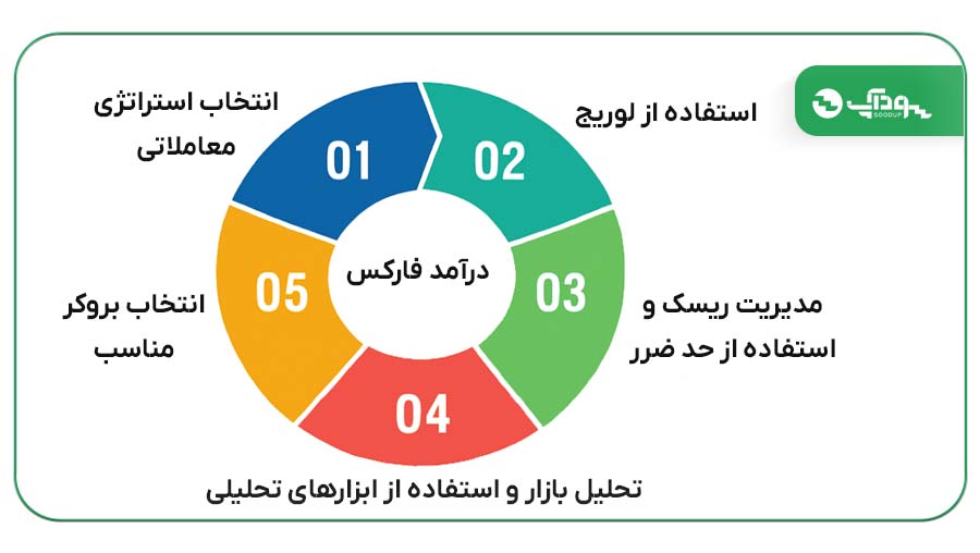 چگونه می‌توان درآمد فارکس را افزایش داد