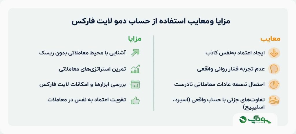حساب دمو لایت فایننس سودآپ