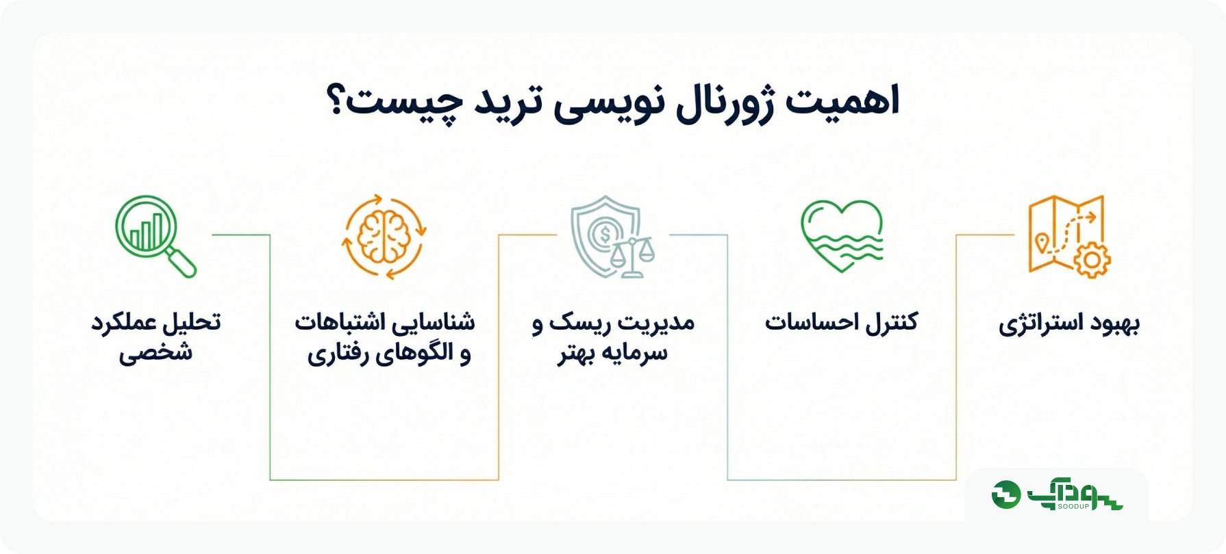 اهمیت ژورنال نویسی ترید چیست؟