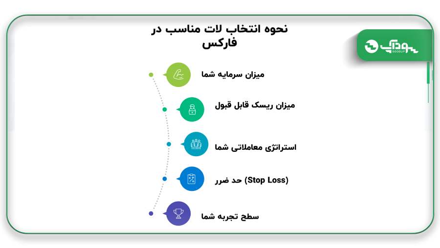 نحوه انتخاب لات مناسب در فارکس
