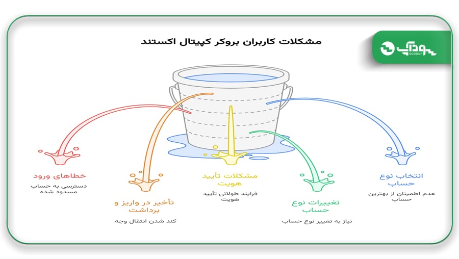 مشکلات کاربران در بروکر کپیتال اکستند
