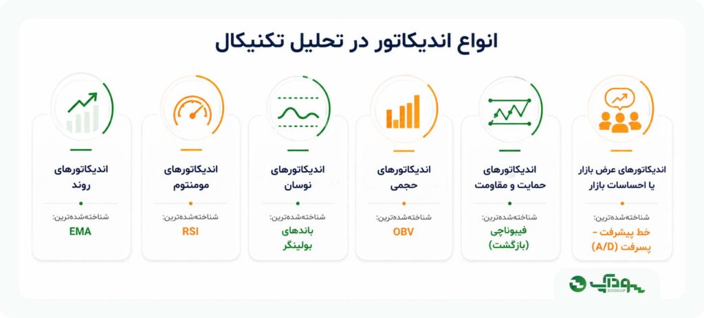 اندیکاتور چیست ؟ سودآپ
