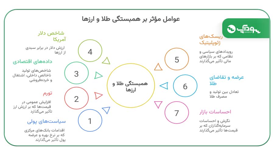 عوامل مؤثر بر همبستگی طلا و ارزها