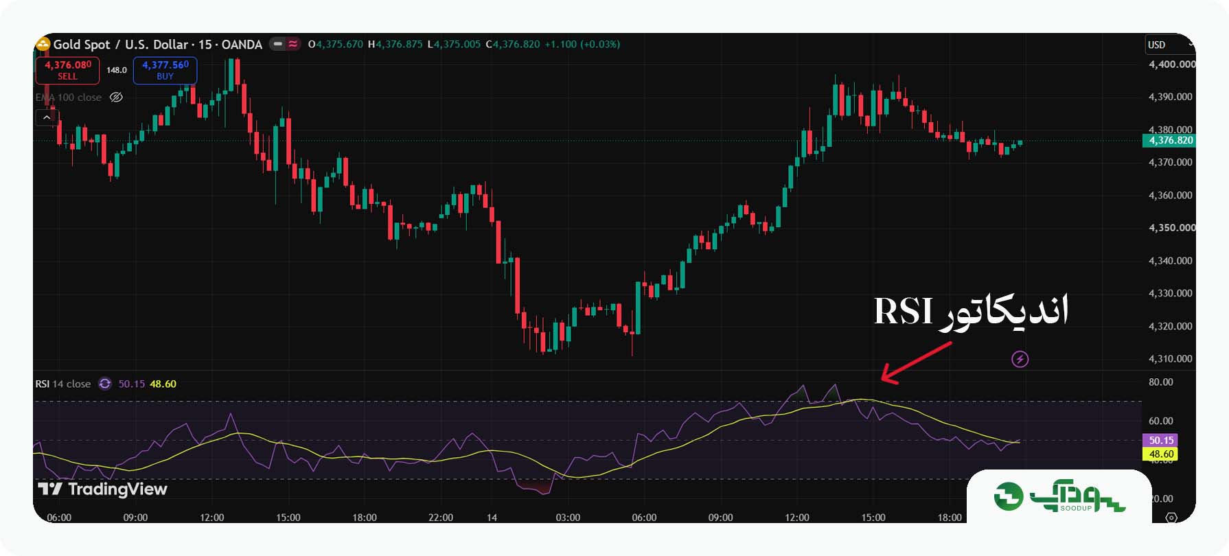 اندیکاتور RSI در نمودار طلای جهانی