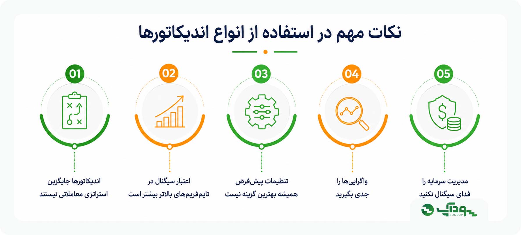 نکات مهم در استفاده از انواع اندیکاتورها