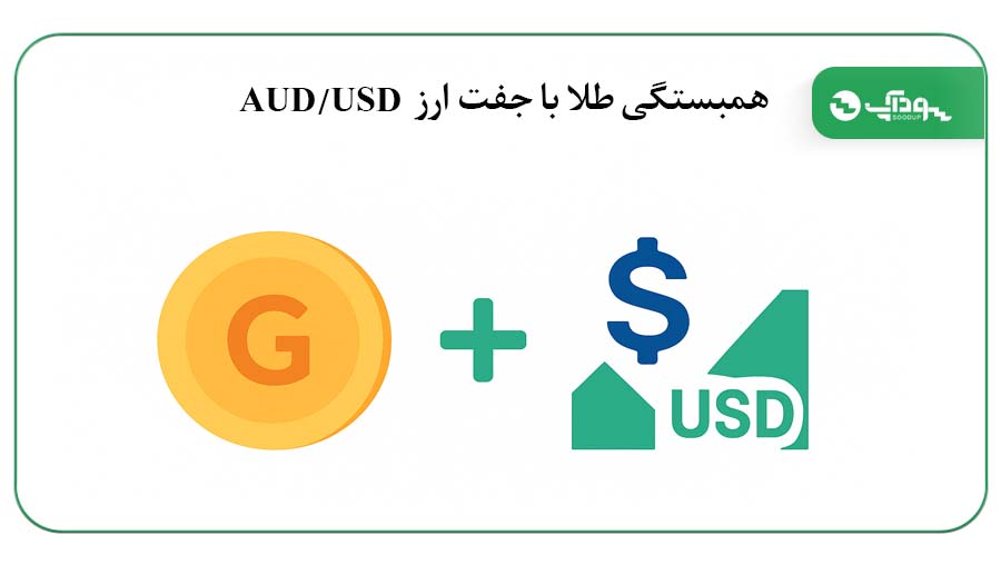 همبستگی طلا با جفت ارزها سودآپ