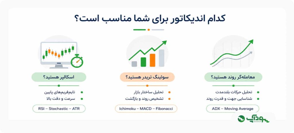 کدام اندیکاتور برای شما مناسب هست؟