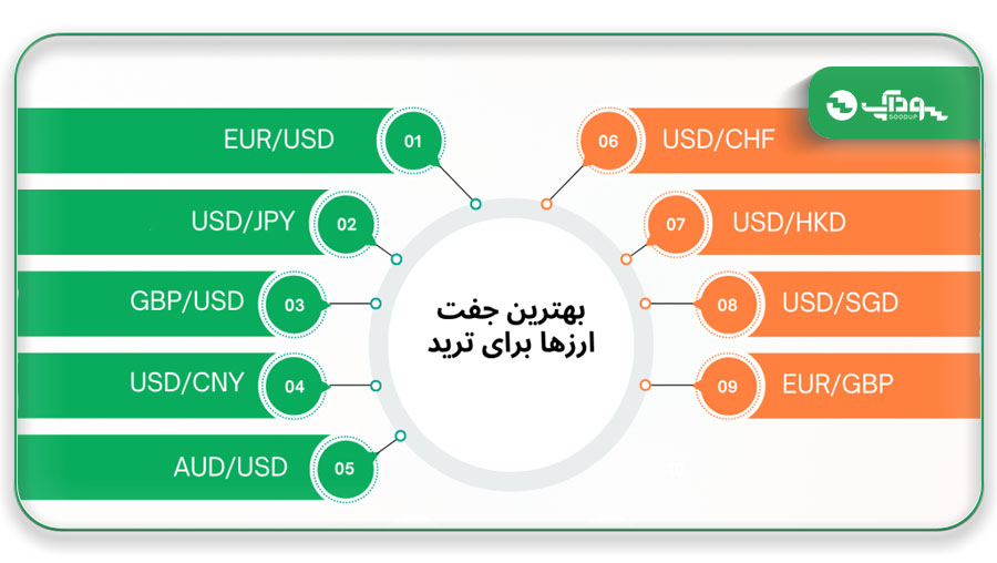 بهترین جفت ارزها برای ترید سودآپ