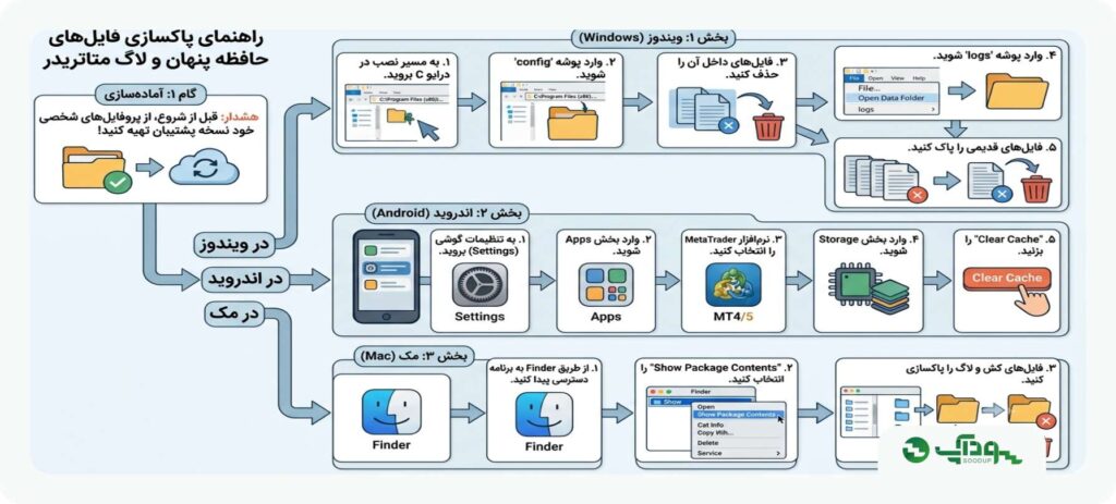 پاک کردن کش متاتریدر (Clean Cache):
