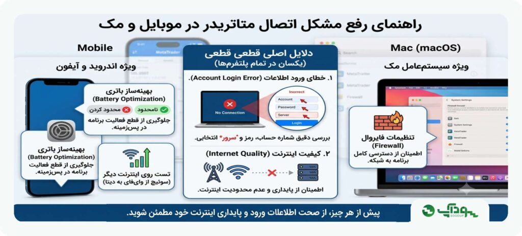 چگونه مشکل اتصال متاتریدر در موبایل و مک را برطرف کنیم؟