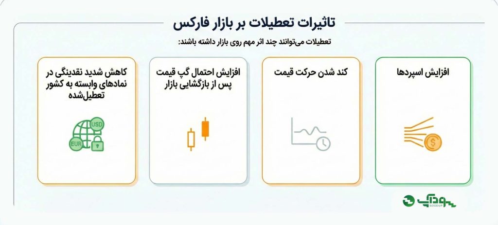 تاثیر تعطیلات بر بازار فارکس