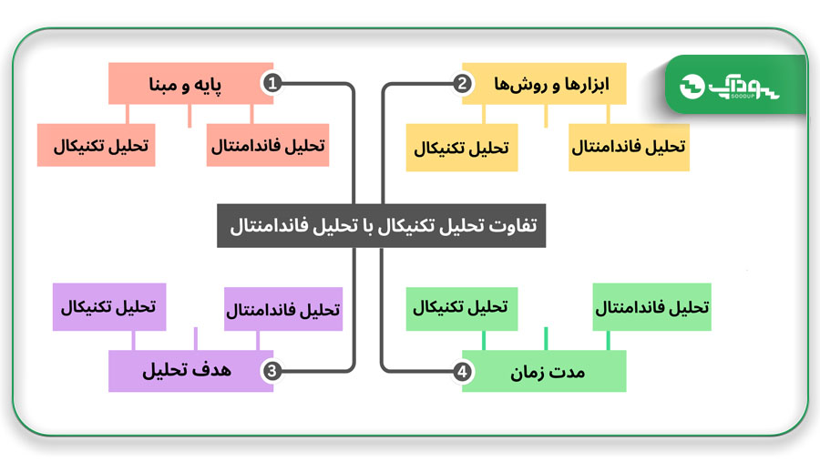 تفاوت تحلیل تکنیکال با تحلیل فاندامنتال