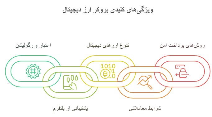 راهنمای انتخاب بهترین بروکر ارز دیجیتال