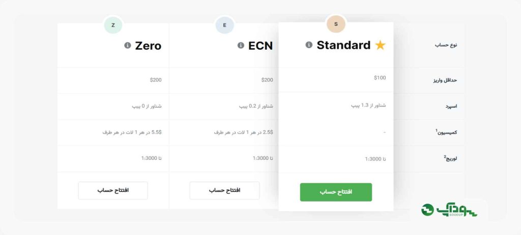 حساب های آمارکتس