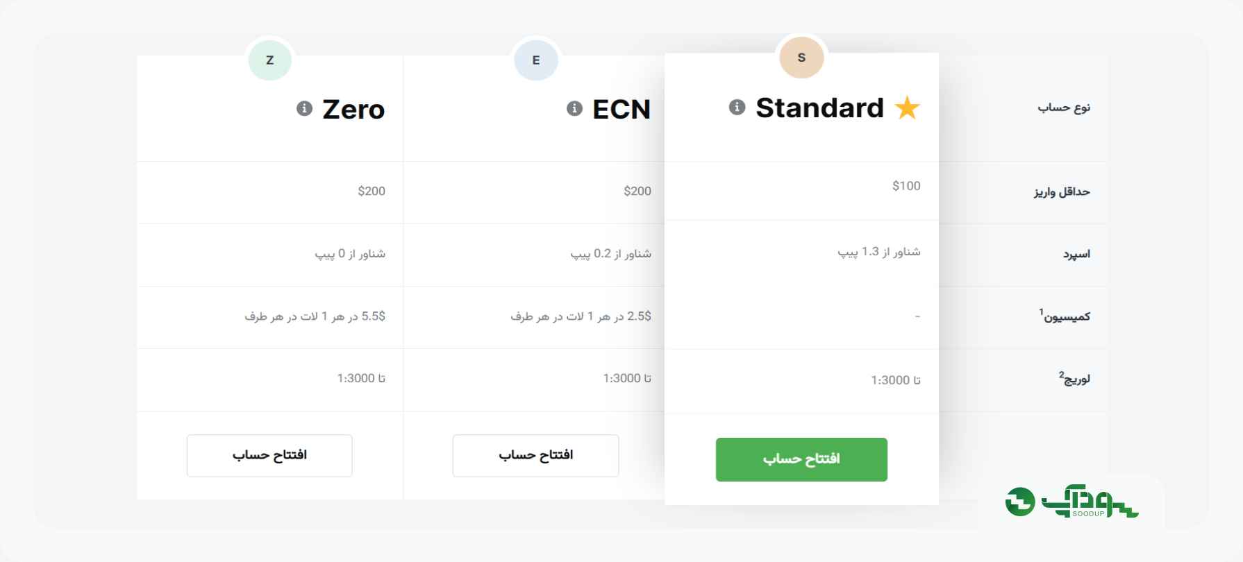 حساب های آمارکتس