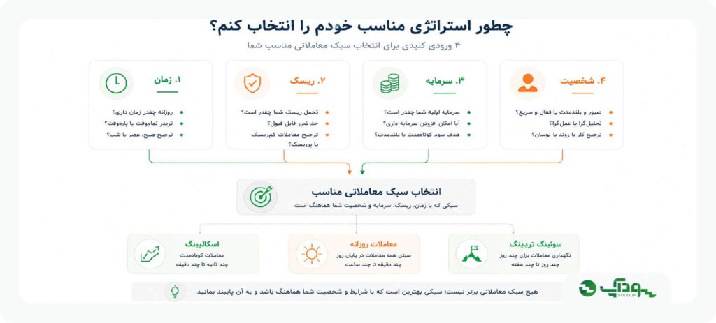 انتخاب بهترین استراتژی معاملاتی مناسب هر فرد