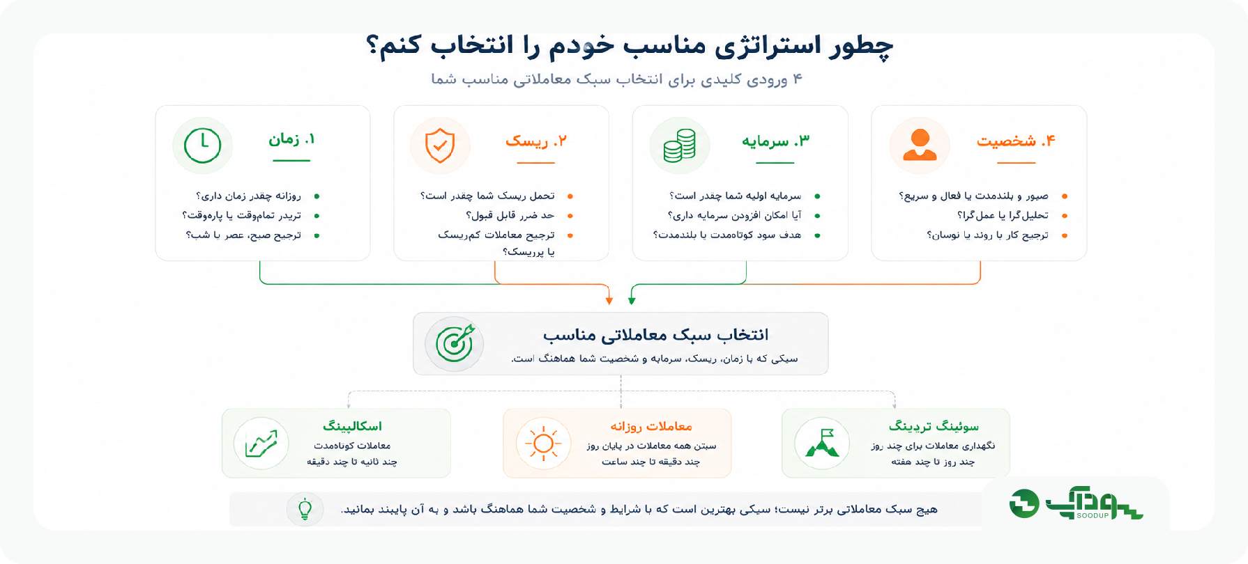 انتخاب بهترین استراتژی معاملاتی مناسب هر فرد