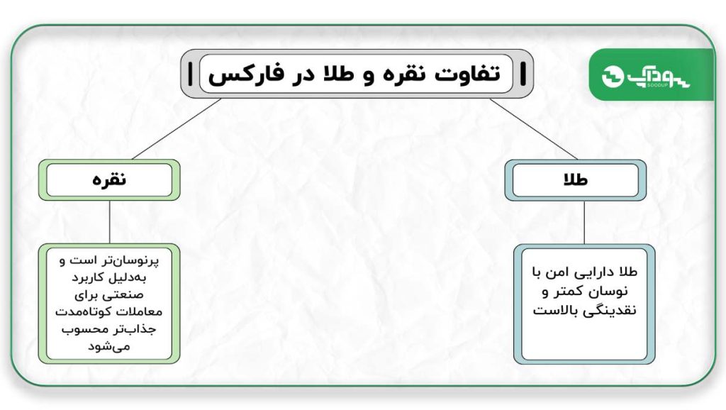 بهترین زمان معامله نقره در فارکس