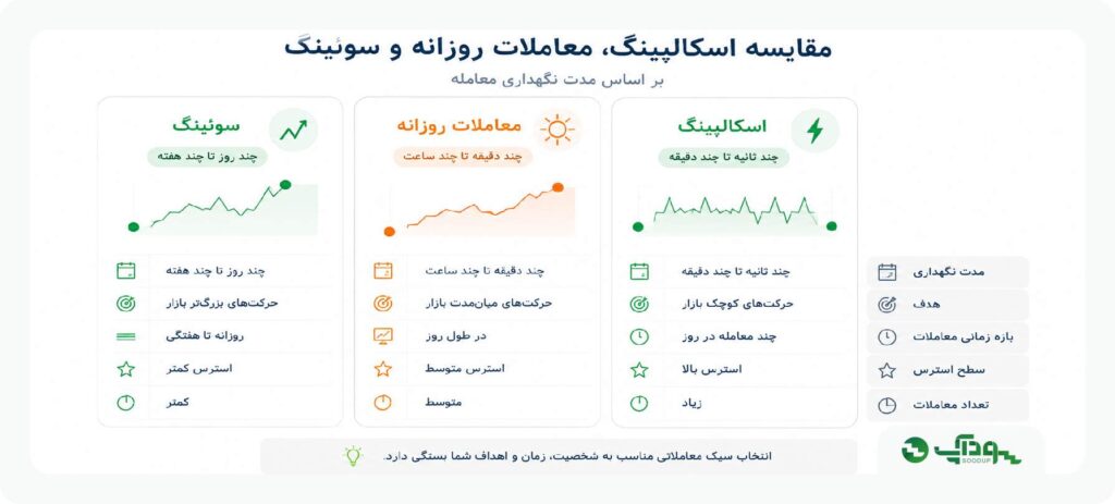 مقایسه سه سبک معاملاتی روزانه