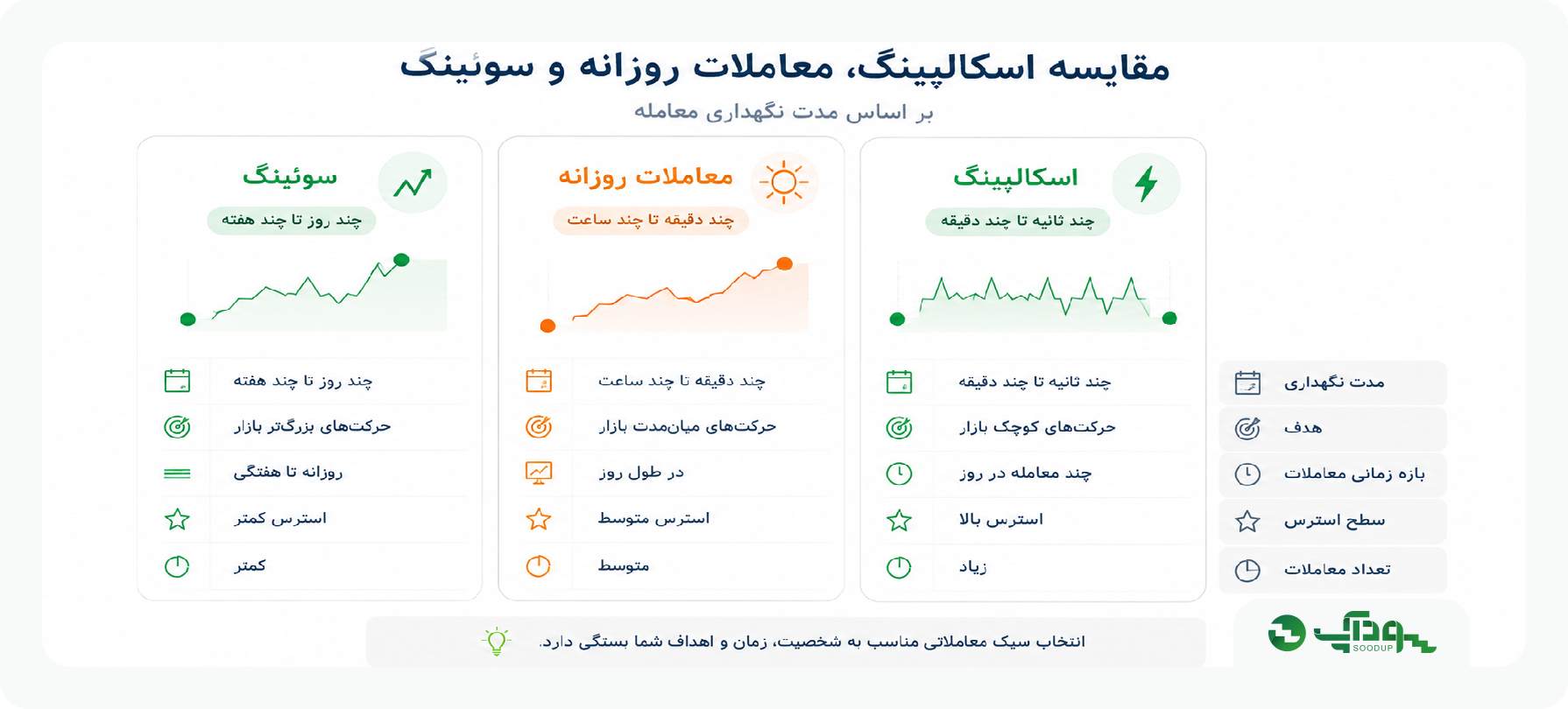 مقایسه سه سبک معاملاتی روزانه