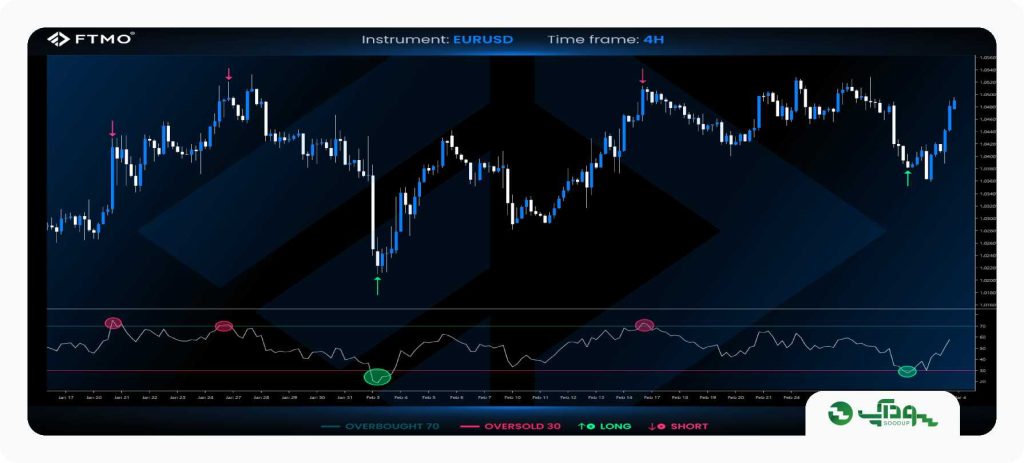 سیگنال های خرید و فروش اندیکاتور RSI