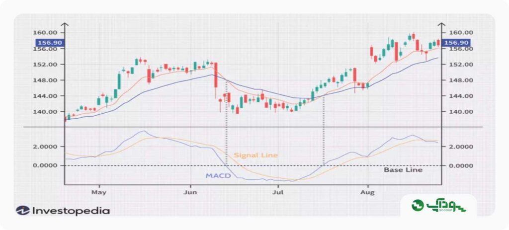 نحوه استفاده از MACD