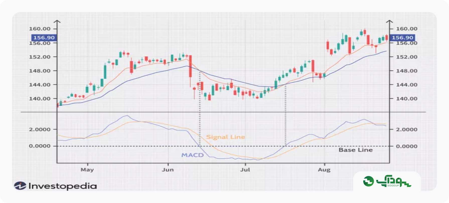 نحوه استفاده از MACD