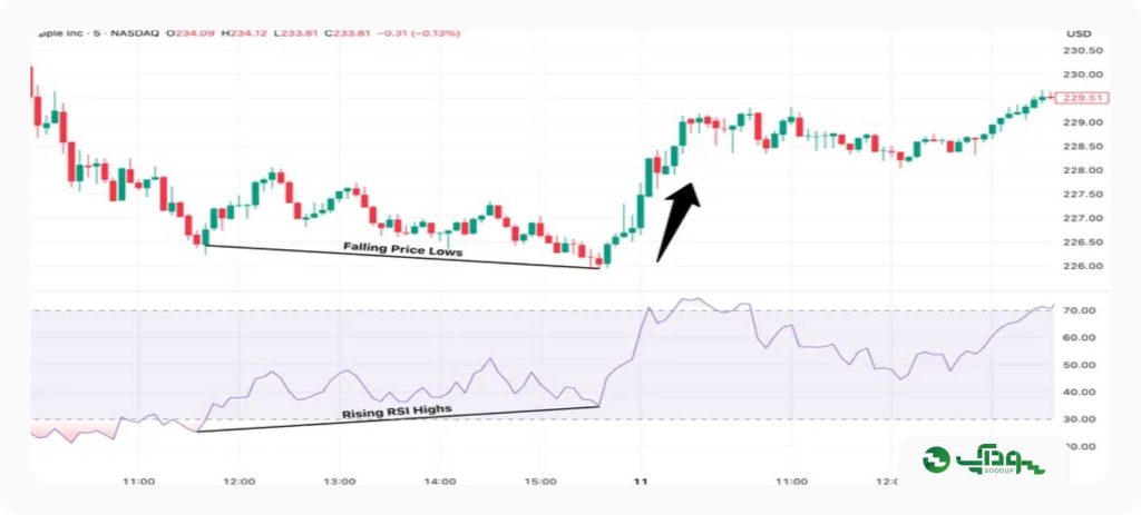 اندیکاتور rsi چیست؟ سودآپ