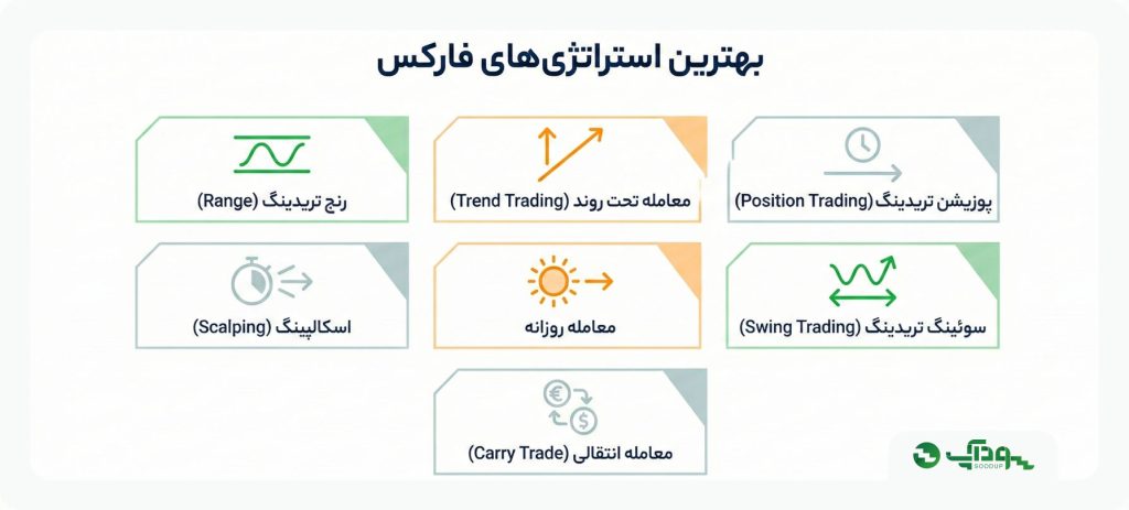 بررسی بهترین استراتژی های معاملاتی فارکس