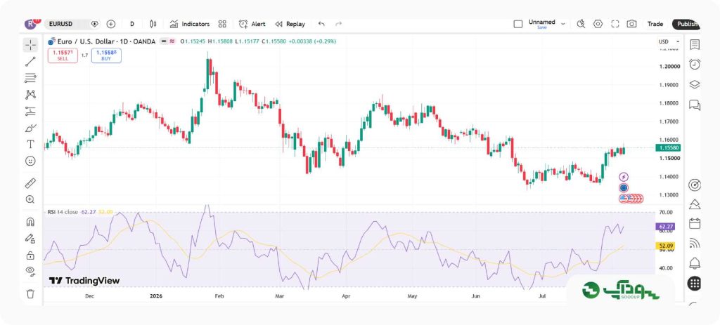 آموزش رسم اندیکاتور RSI