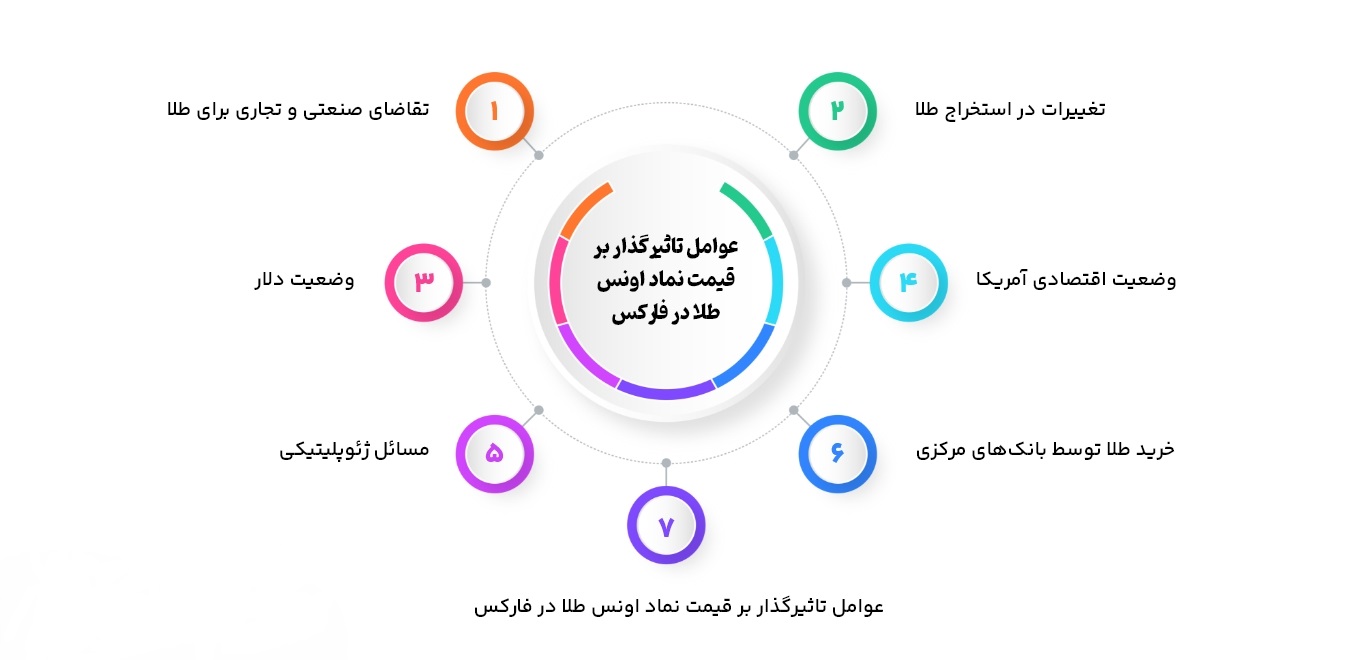 نماد طلا در فارکس سودآپ