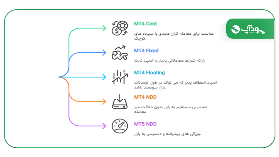 حساب پم فیبو گروپ سودآپ