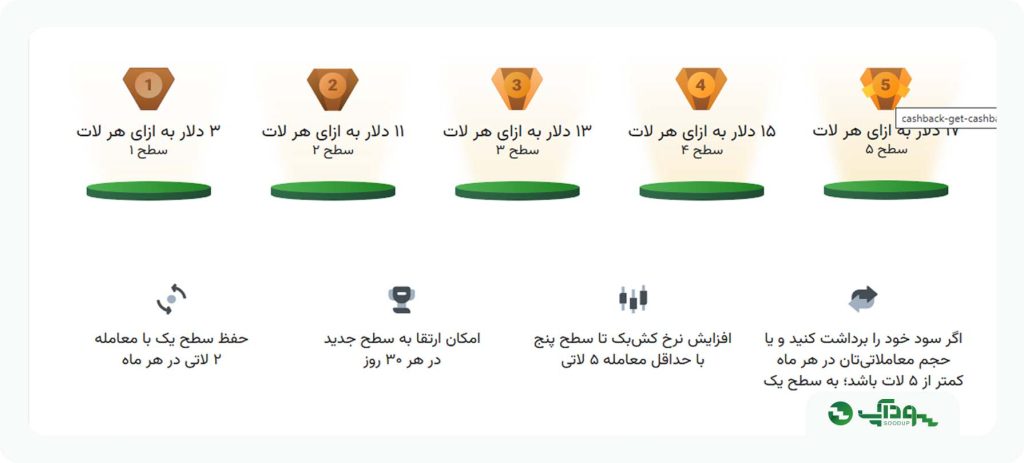 بالاترین میزان کش بک آمارکتس